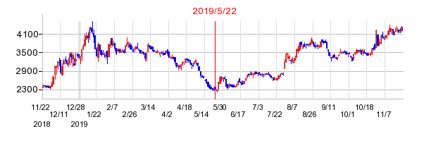2019年5月22日 16:15前後のの株価チャート